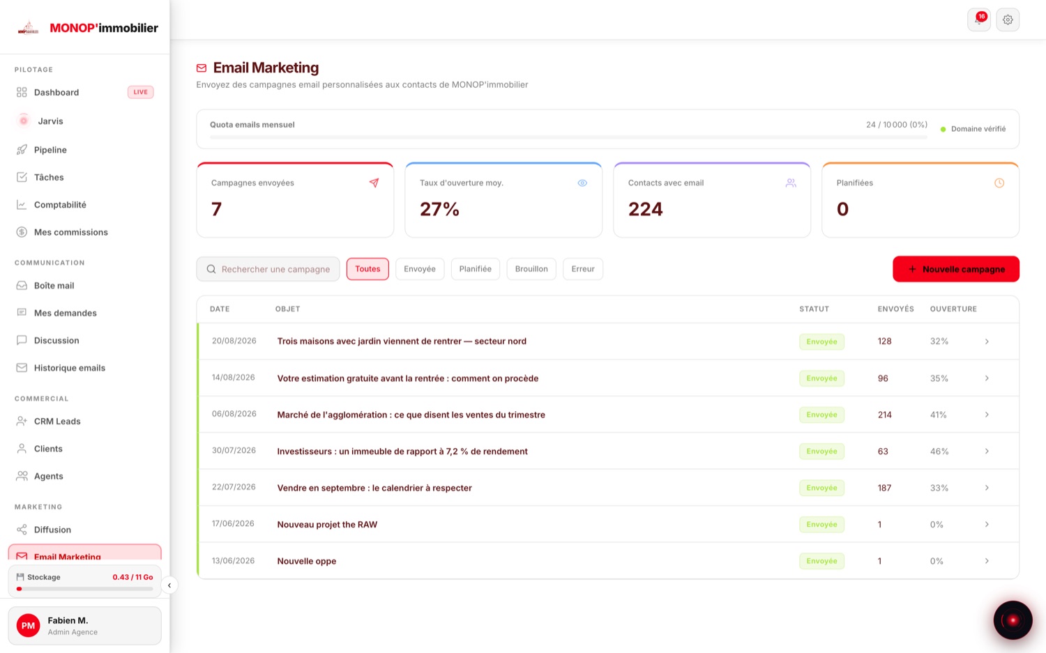 Écran Email Marketing : quota mensuel de 10 000 e-mails et domaine vérifié, campagnes envoyées, taux d'ouverture moyen, contacts avec e-mail, et la liste des campagnes avec leur taux d'ouverture.